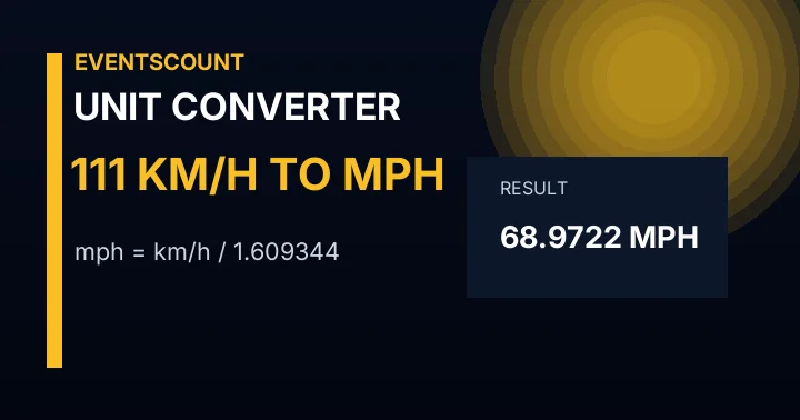 111 Km/h To Mph