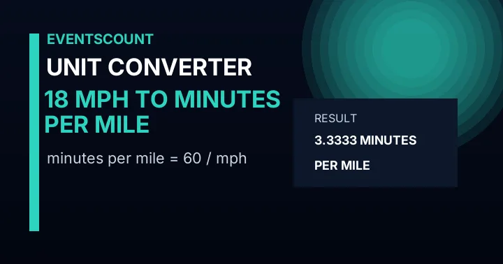 18 Mph To Minutes Per Mile