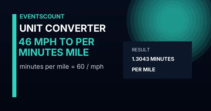 46 Mph To Minutes Per Mile