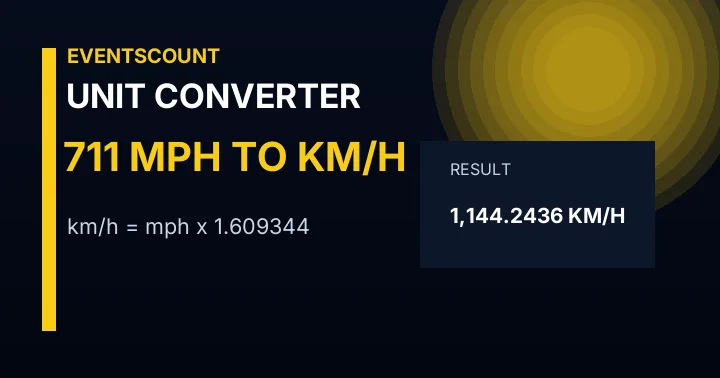 711 Mph To Km/h
